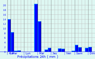 Graphique des précipitations prvues pour Hosingen