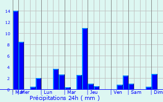 Graphique des précipitations prvues pour Vals-le-Chastel