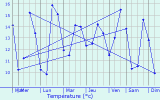 Graphique des tempratures prvues pour Plneuf-Val-Andr