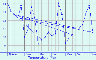 Graphique des tempratures prvues pour La Capelle