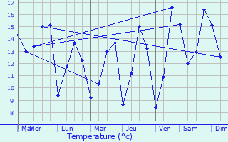 Graphique des tempratures prvues pour Plussulien