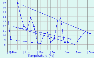 Graphique des tempratures prvues pour Brainville-sur-Meuse