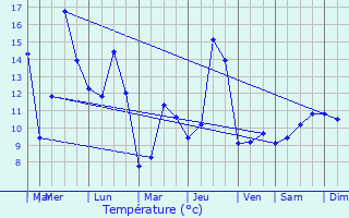 Graphique des tempratures prvues pour Crhange