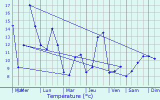 Graphique des tempratures prvues pour Levcourt