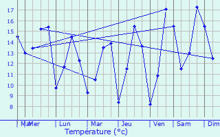 Graphique des tempratures prvues pour Plouguernvel