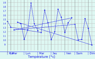 Graphique des tempratures prvues pour La Calamine