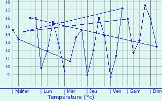 Graphique des tempratures prvues pour Malgunac