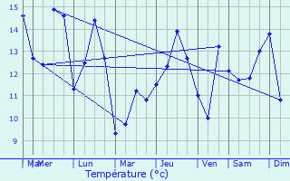 Graphique des tempratures prvues pour Beaurains