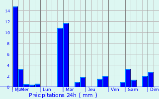 Graphique des précipitations prvues pour Reckingerhof