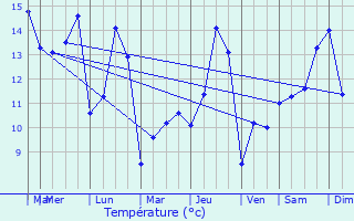 Graphique des tempratures prvues pour La Ville-aux-Bois-ls-Dizy