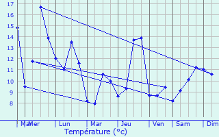 Graphique des tempratures prvues pour Andelot-Blancheville