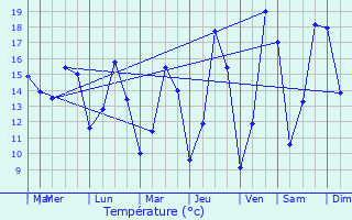 Graphique des tempratures prvues pour Pluguffan