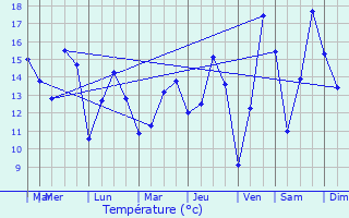 Graphique des tempratures prvues pour Saint-Martin-des-Champs