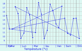 Graphique des tempratures prvues pour Potte