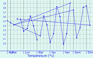 Graphique des tempratures prvues pour Pont-l