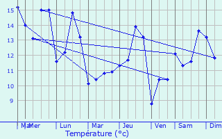 Graphique des tempratures prvues pour Manicamp