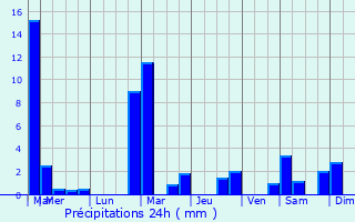 Graphique des précipitations prvues pour Burmerange