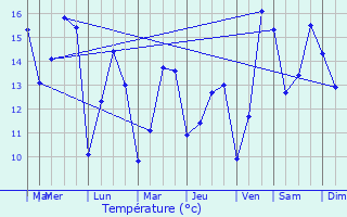 Graphique des tempratures prvues pour Pldran