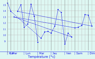 Graphique des tempratures prvues pour Courtrizy-et-Fussigny