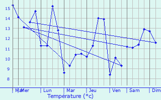 Graphique des tempratures prvues pour Blanzy-ls-Fismes