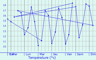 Graphique des tempratures prvues pour Gvres