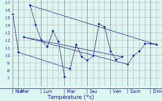 Graphique des tempratures prvues pour Guindrecourt-aux-Ormes