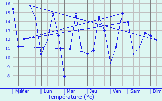 Graphique des tempratures prvues pour Sainte-Opportune-du-Bosc