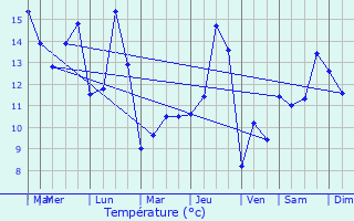 Graphique des tempratures prvues pour Ciry-Salsogne