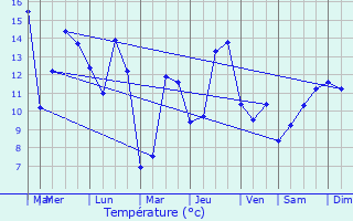 Graphique des tempratures prvues pour Annoux