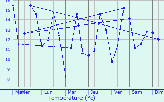 Graphique des tempratures prvues pour Cond-sur-Risle