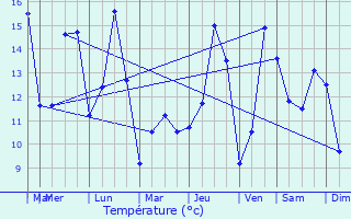 Graphique des tempratures prvues pour Sainte-Marie-de-Vatimesnil