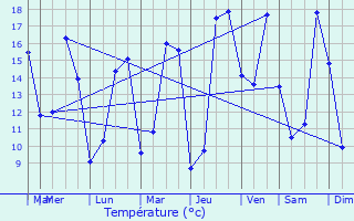 Graphique des tempratures prvues pour Saint-tienne-de-Chigny