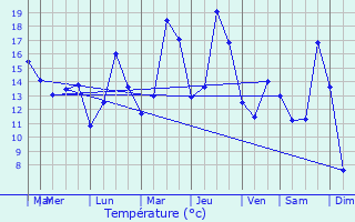 Graphique des tempratures prvues pour Peer