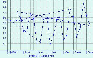 Graphique des tempratures prvues pour Saint-Brvin-les-Pins