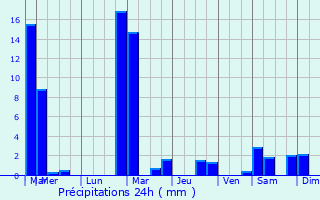 Graphique des précipitations prvues pour Bischenrech