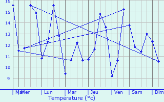 Graphique des tempratures prvues pour Guiseniers