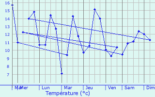Graphique des tempratures prvues pour Vareilles
