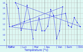 Graphique des tempratures prvues pour Tosny