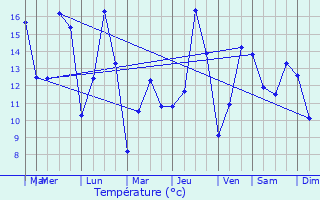 Graphique des tempratures prvues pour Meulan