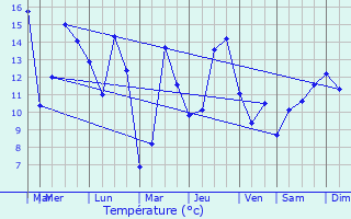 Graphique des tempratures prvues pour Poilly-sur-Serein