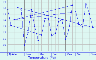 Graphique des tempratures prvues pour Hd