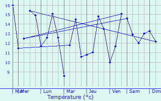 Graphique des tempratures prvues pour Saint-Samson-de-la-Roque