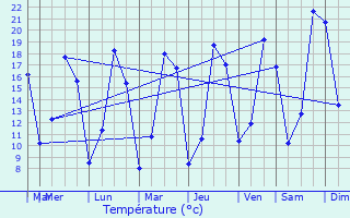 Graphique des tempratures prvues pour Wambaix