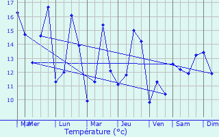 Graphique des tempratures prvues pour vry