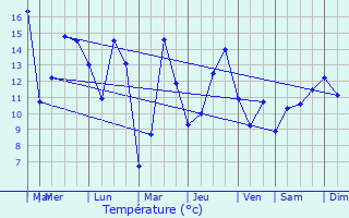 Graphique des tempratures prvues pour Coulangeron