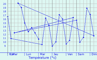 Graphique des tempratures prvues pour Dourgne