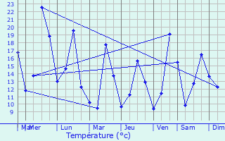 Graphique des tempratures prvues pour Marquixanes