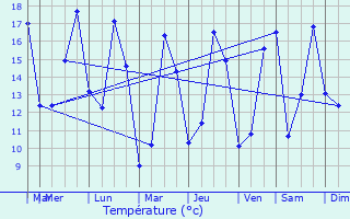 Graphique des tempratures prvues pour Ballan-Mir