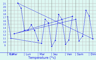 Graphique des tempratures prvues pour Vindrac-Alayrac
