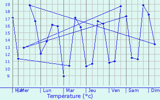 Graphique des tempratures prvues pour Belluire